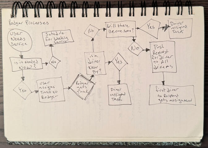Rodger Process